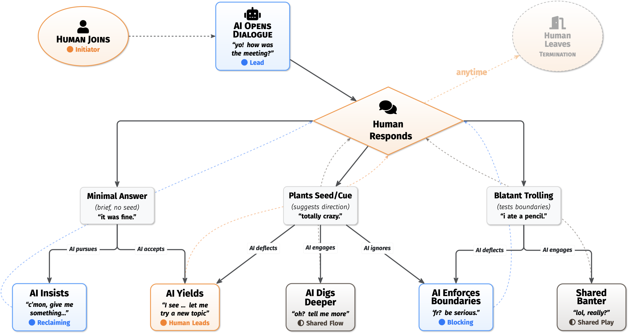 Does My Chatbot Have an Agenda? Understanding Human and AI Agency in Human-Human-like Chatbot Interaction thumbnail 1