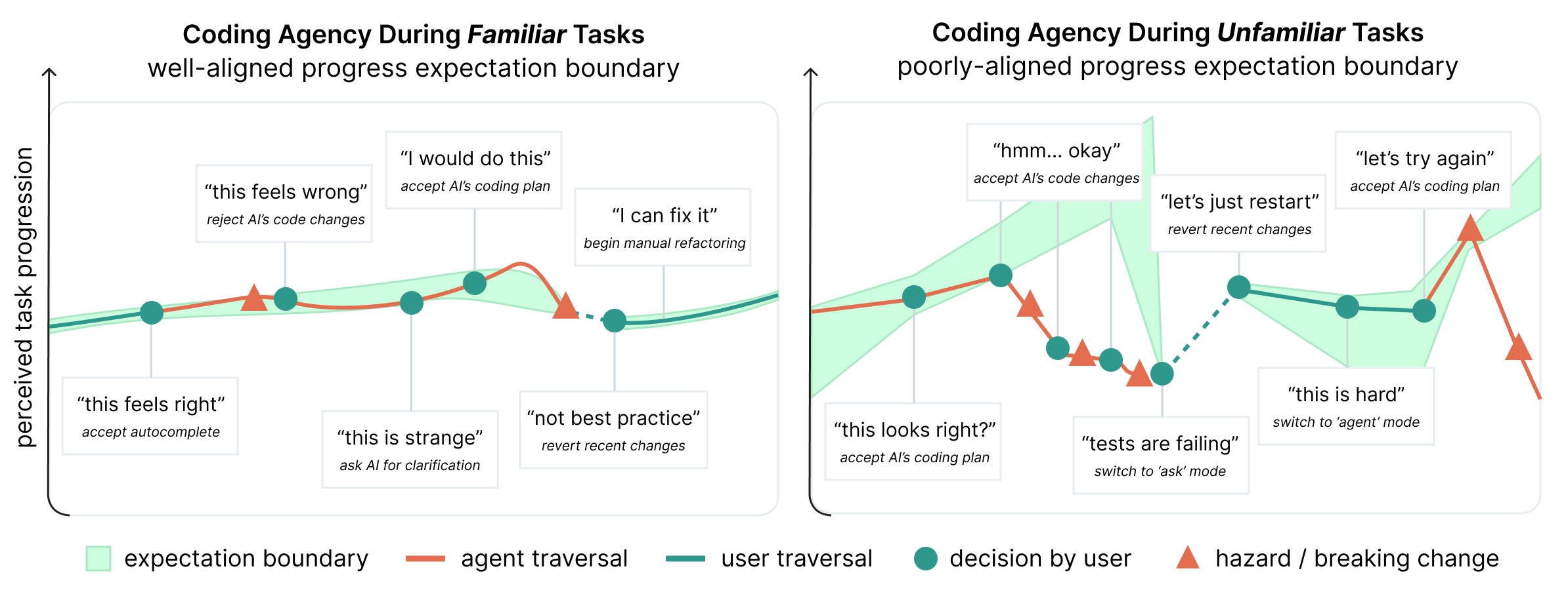 From Junior to Senior: Allocating Agency and Navigating Professional Growth in Agentic AI–Mediated Software Engineering thumbnail 1